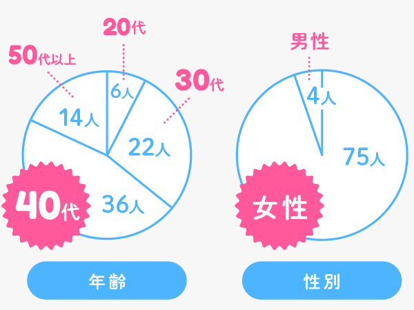年齢・性別のグラフ