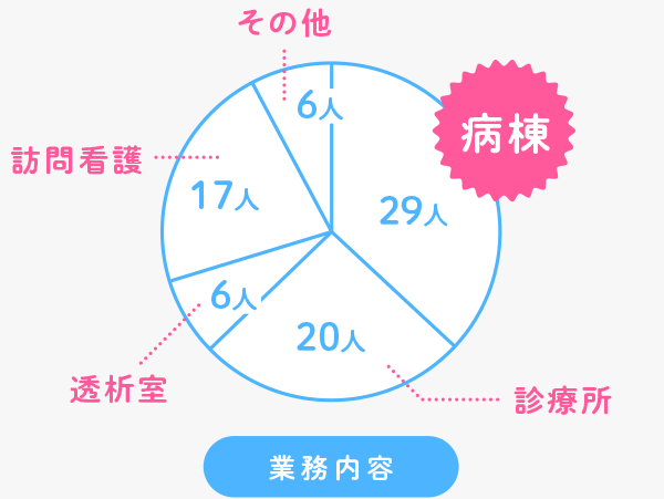 業務内容のグラフ