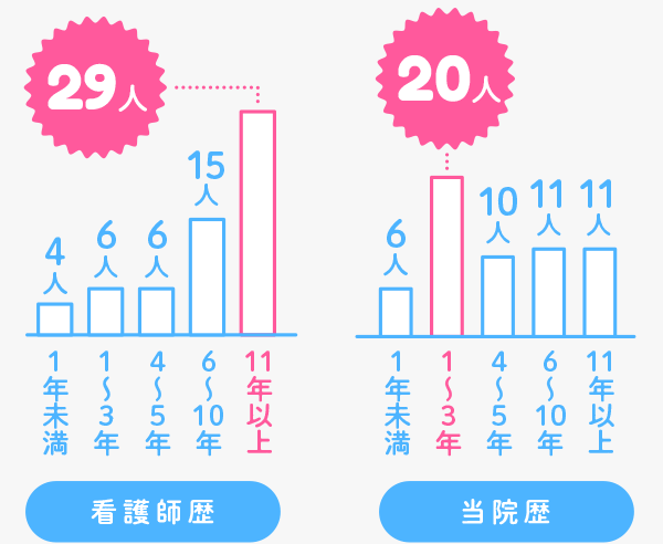 キャリアのグラフ