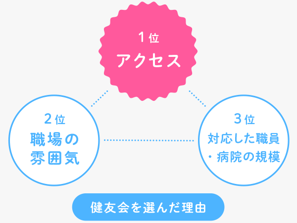 健友会を選んだ理由の図