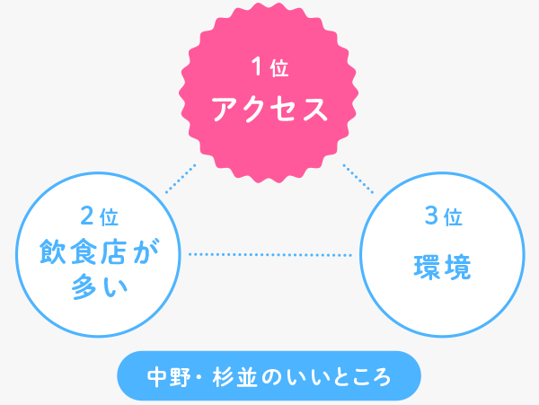 中野・杉並のいいところの図