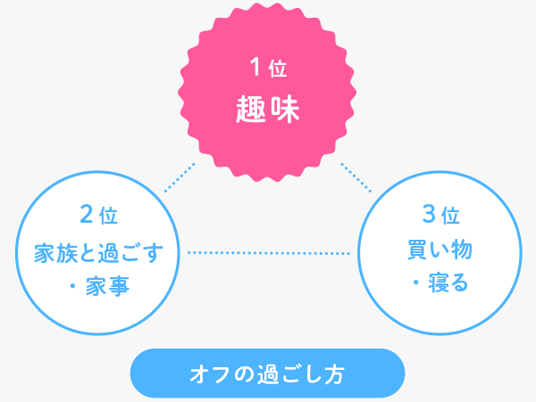 オフの過ごし方の図